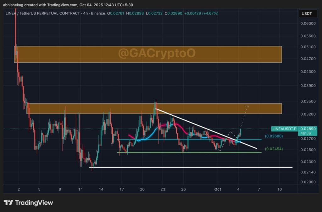 LINEA price analysis